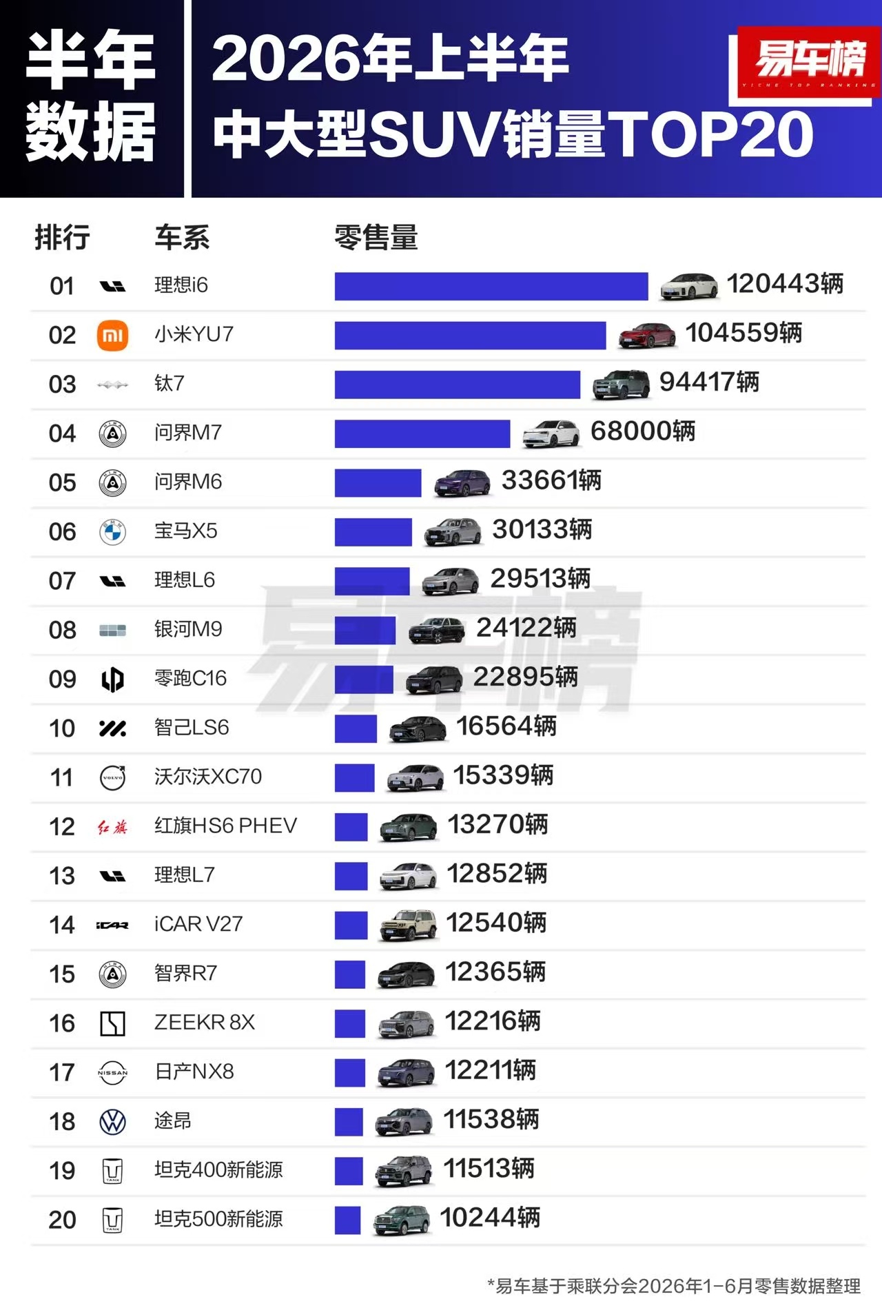 2026年上半年销量排行印象中应该只有M5和S7没上榜了吧可惜问界M9、尚界Z7