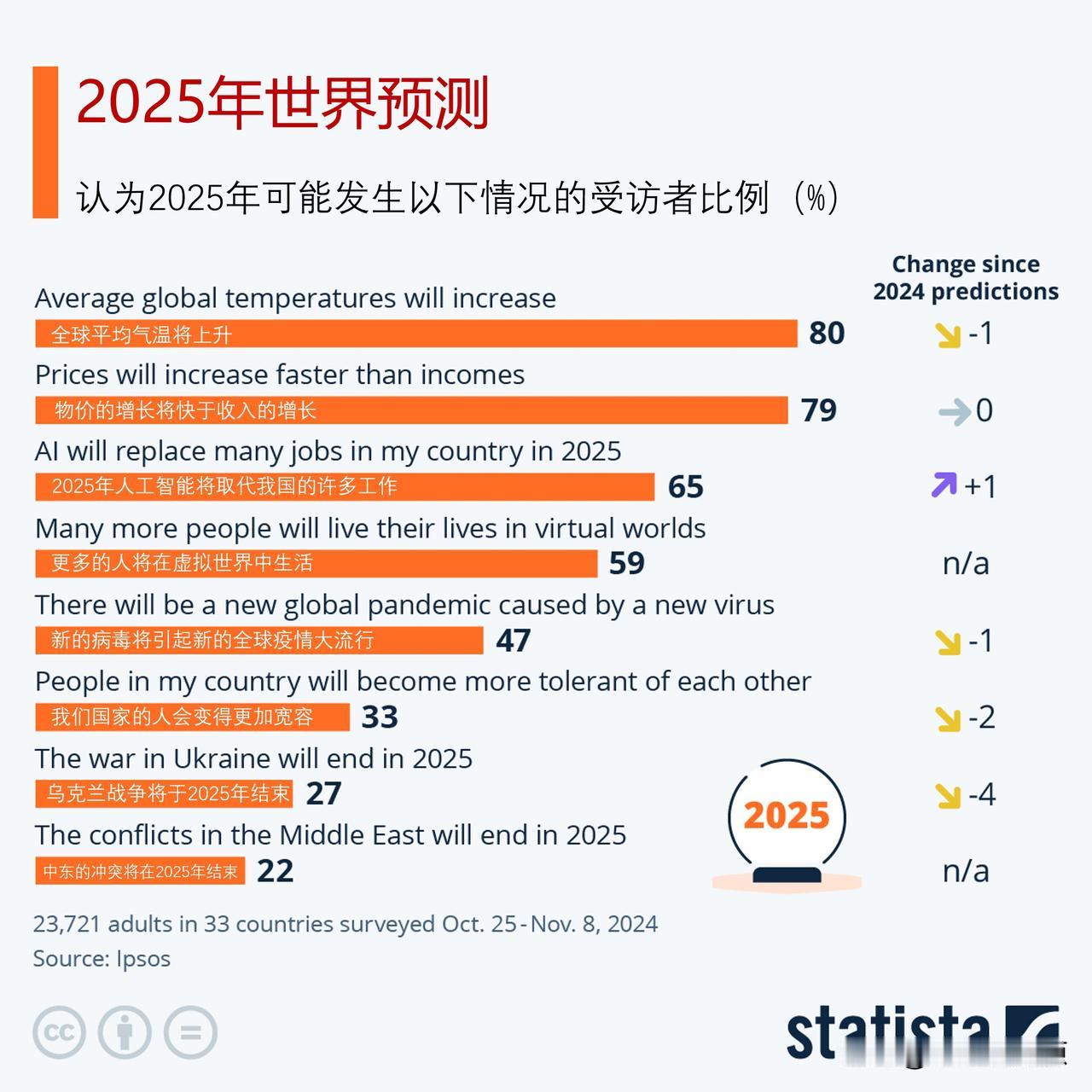 新的一年快到了，2025年将会发生什么？来看看益普索调查33个国家的预测

如果