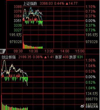 小黄你稳重点，别再跳了。账户扛不住。 黄白极端分离的行情，啥时候是个头啊。如果单