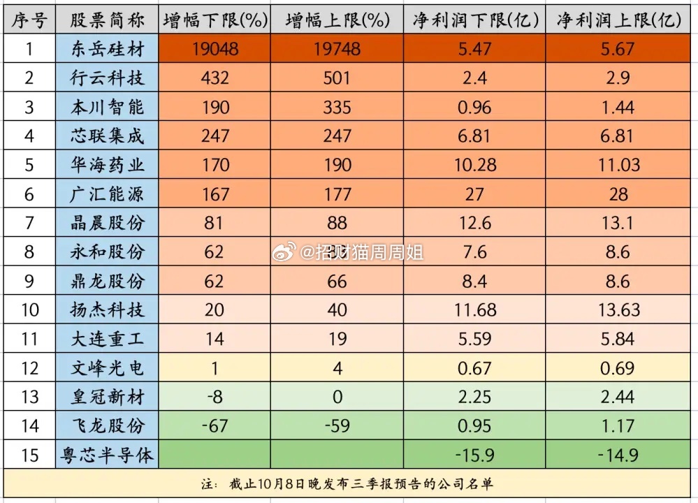 今天晚上有15个公司提前发布了三季报，1个利润增幅超过19倍，6个翻倍，还有3个