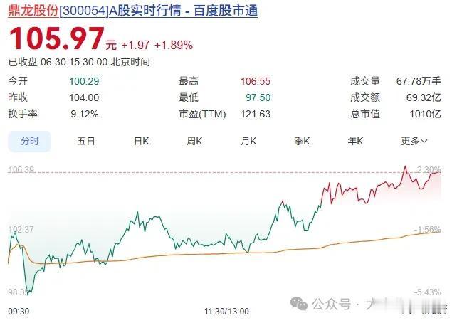 4家光谷、1家经开，湖北A股千亿市值上市公司增至6家

6月30日，鼎龙股份盘中