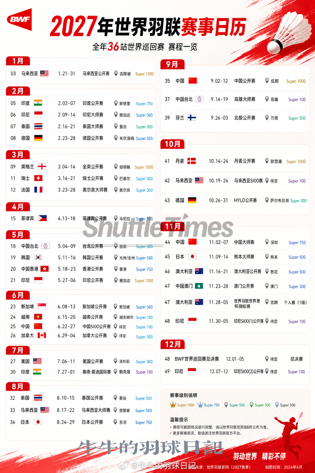 2027 世界羽联全赛季赛事日历2027BWF赛事赛程 一月 马来西亚公开赛 S