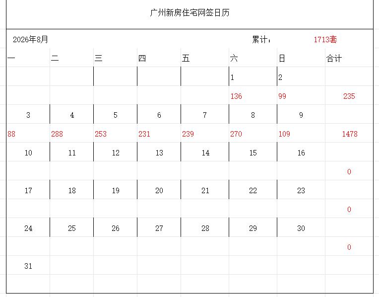 2026年8月8日，星期六，广州市新房住宅日网签量270套;
2026年8月9日