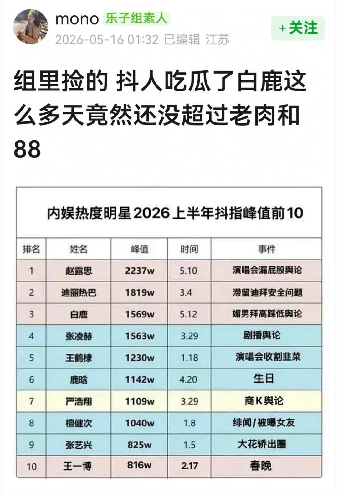 正面热搜居然只有张艺兴和王一博迪丽热巴和鹿晗属于舆论热搜，剩下赵露思、白鹿、张凌
