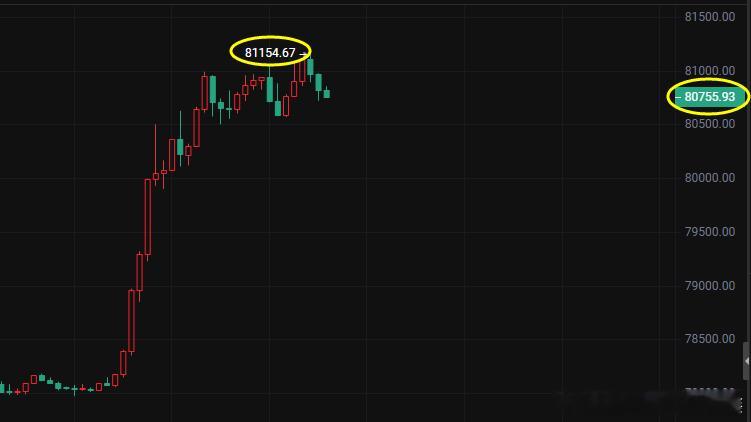 BTC计划81200附近加仓空的机会已给到，剩下的交给时间吧！空仓的继续冲，再不