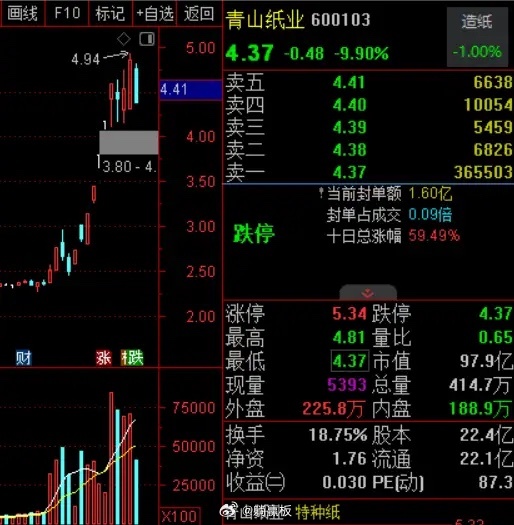 青山纸业这两周突然发动，疯狂上涨。从两块来钱涨到了最高4块9左右，几乎翻了一倍之