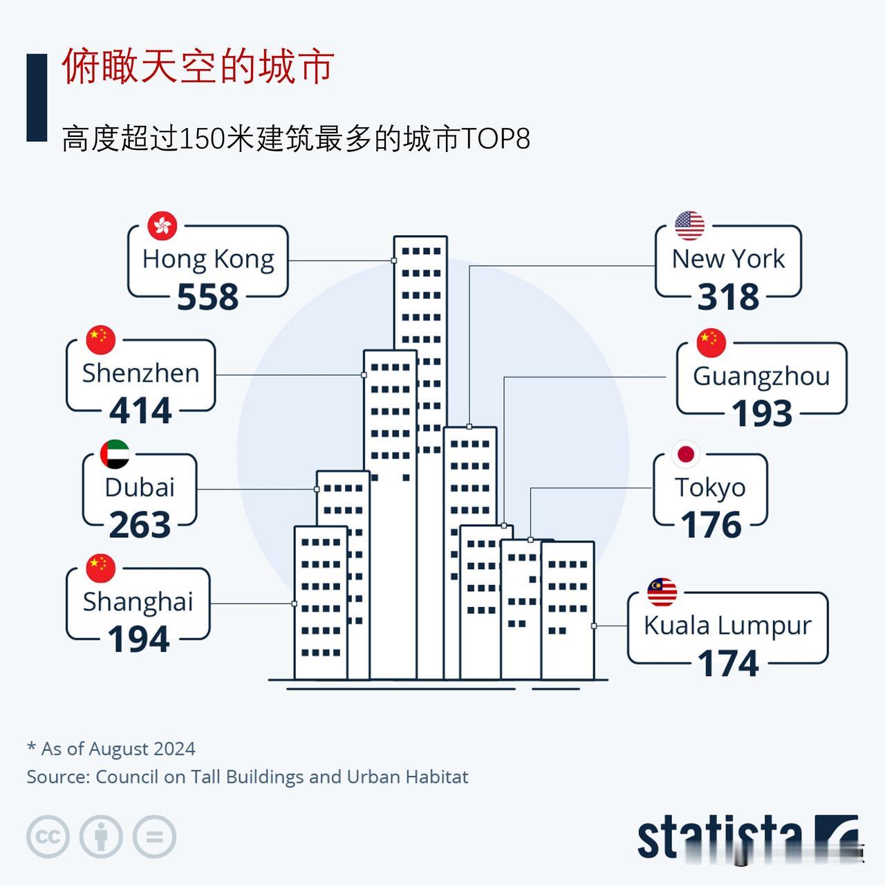 世界上拥有摩天大楼最多的城市是哪些？排名前8的城市中中国有4个

根据高层建筑和