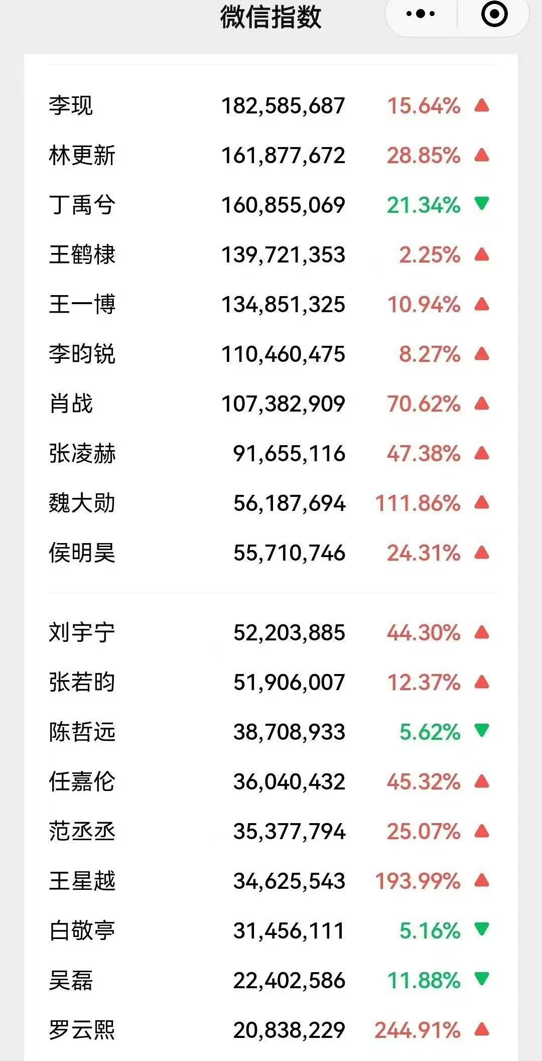 微博之夜男明星微指热度排行！ 李现  林更新  丁禹兮  王鹤棣  王一博  李