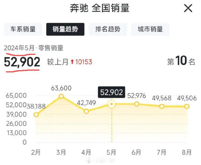 奔驰从五六万下滑到两三万台，似乎很多人已经没有所谓的bba情怀了