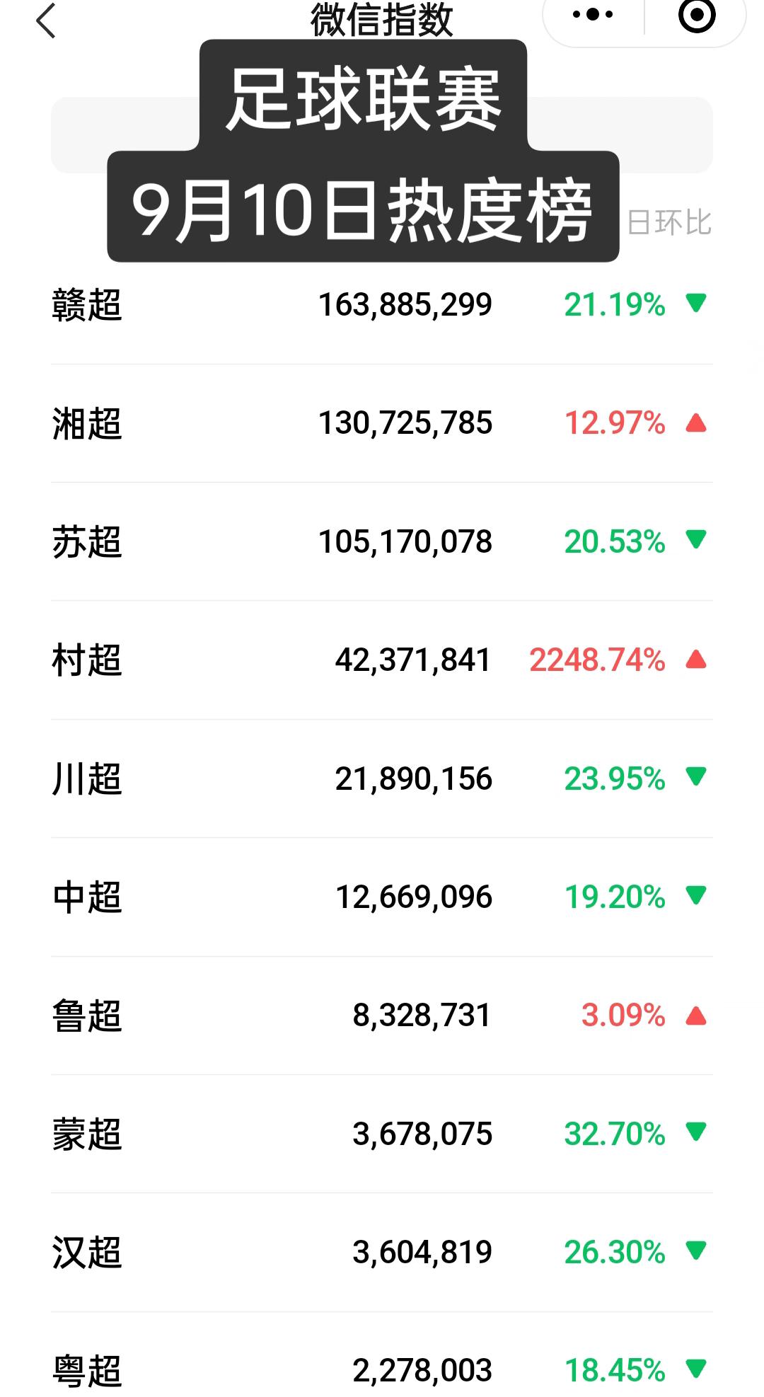 足球联赛9月10日指数排名，赣超依旧占据榜首，湘超来到第二位，苏超则退守到榜三，