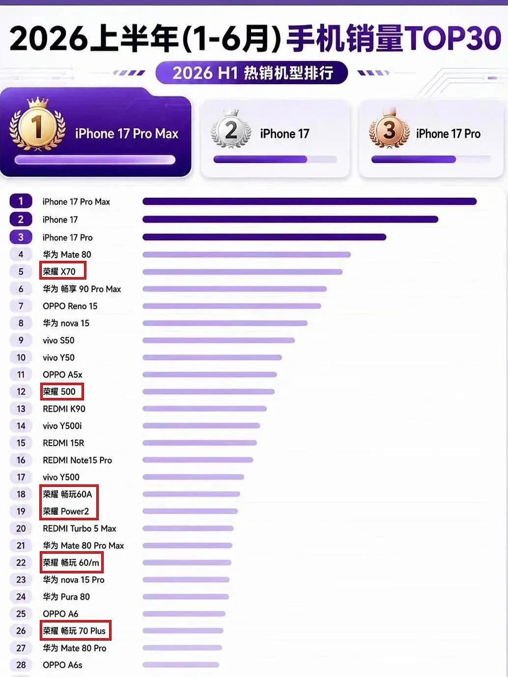 手机销量前30，荣耀一家占了6台。某家号称“高端成了”的厂商，连一台都没挤进去。