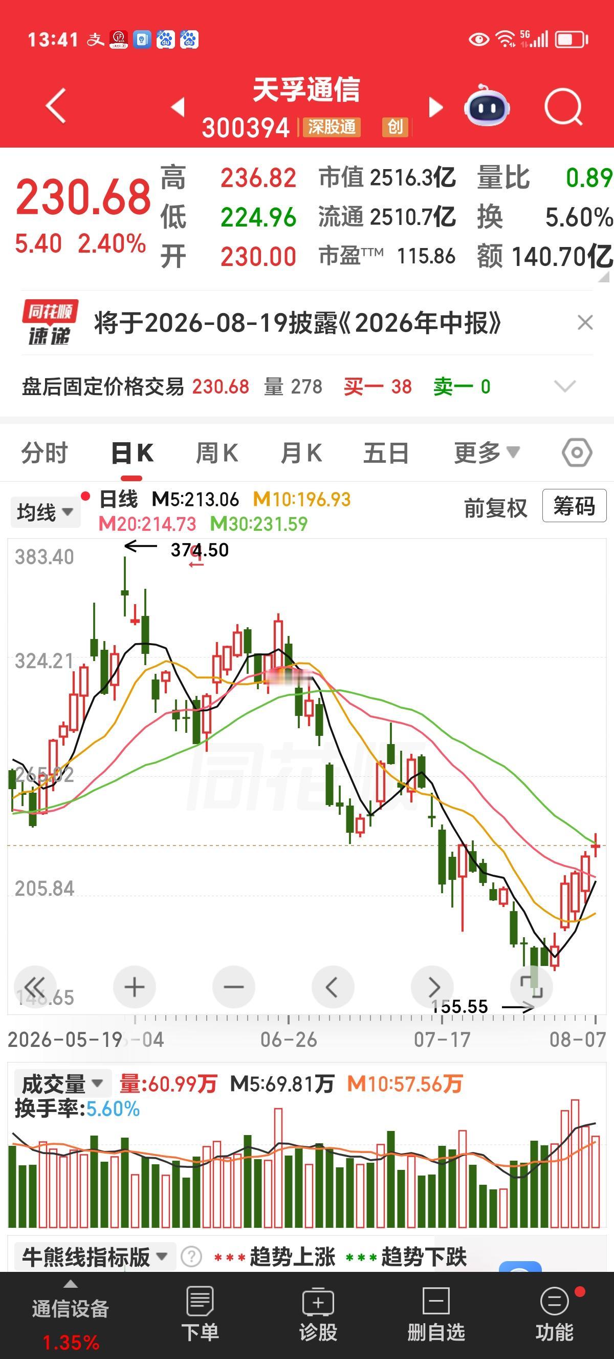 从天孚通信周五的滞涨说起

看下方截图，天孚通信周五之前已连续4天，周五冲高回落