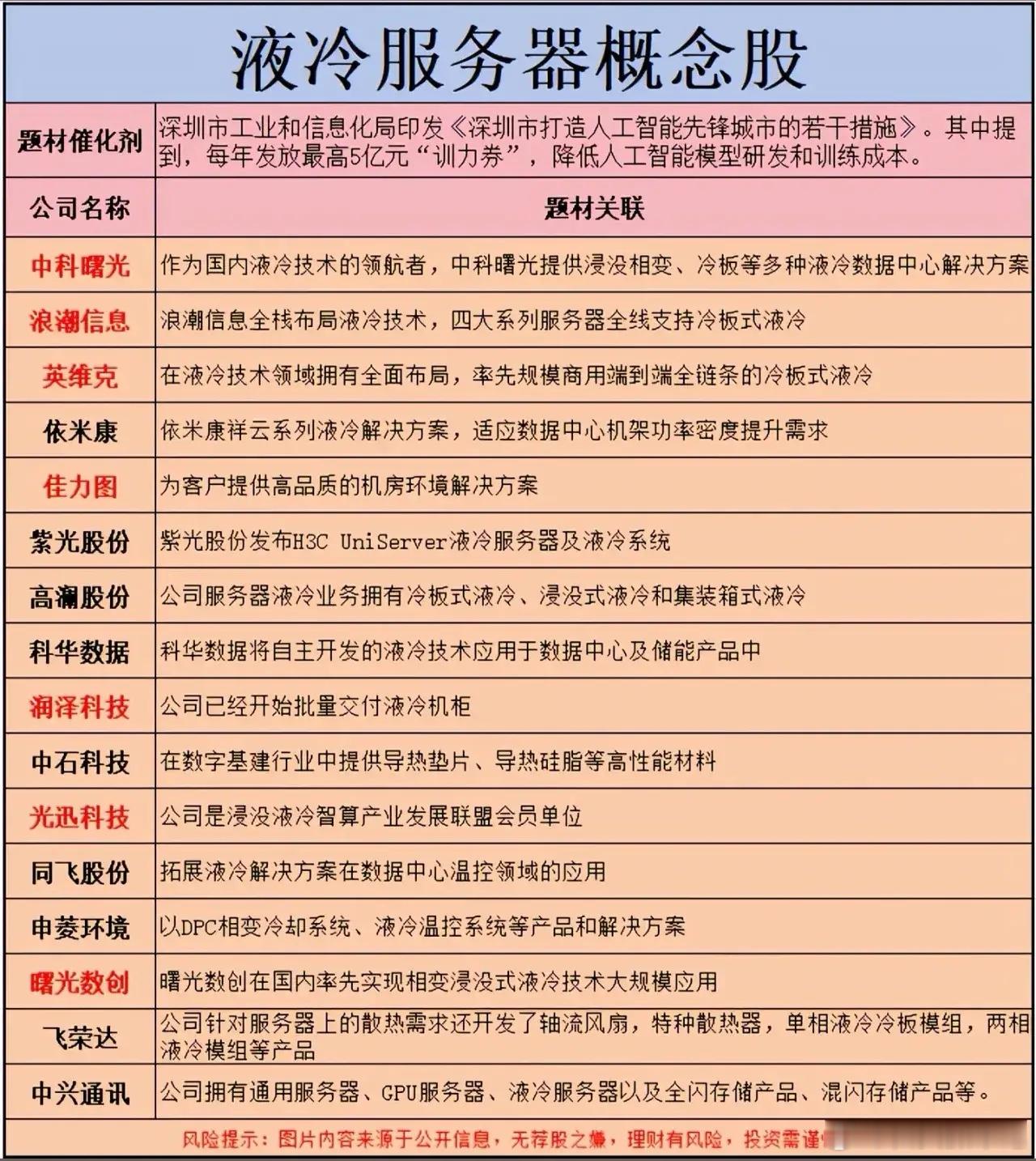 最新液冷服务器概念走强，起飞🛫🛫🛫最新产业概念+核心信息差+产业链梳理20