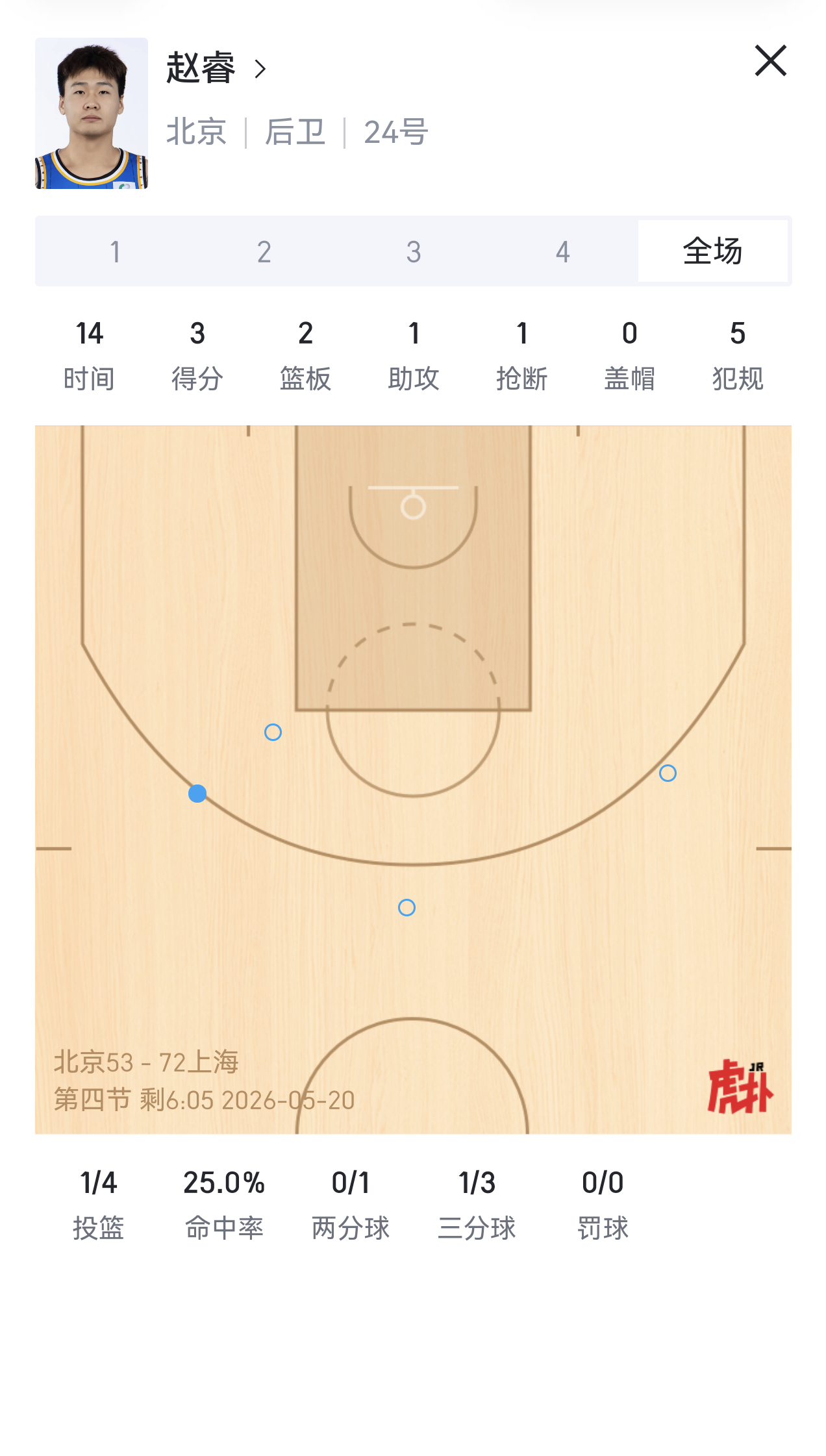 赵睿5犯离场，上场14分钟3分2篮板1抢断5失误    。他今天表现不佳对北京队