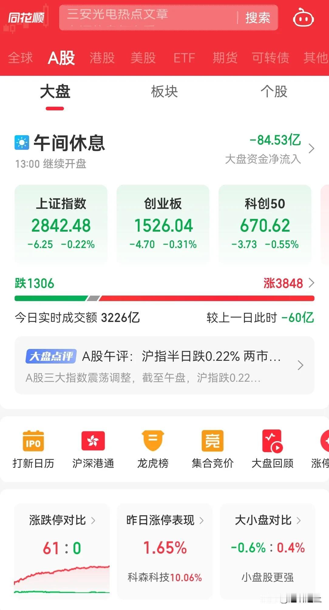 A 股三大股指今天继续创出新低，3800 个股上涨，成交量继续下降，真是奇葩的现