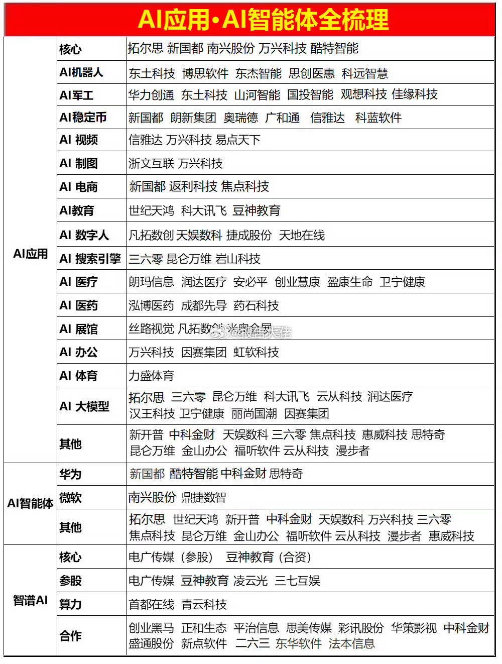 AI应用，AI智能体全梳理！ ​​​