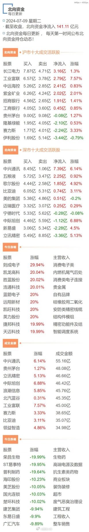 从北向资金整体流入以及流入和流出的板块来看，北向资金今天净流入141亿，说明北向