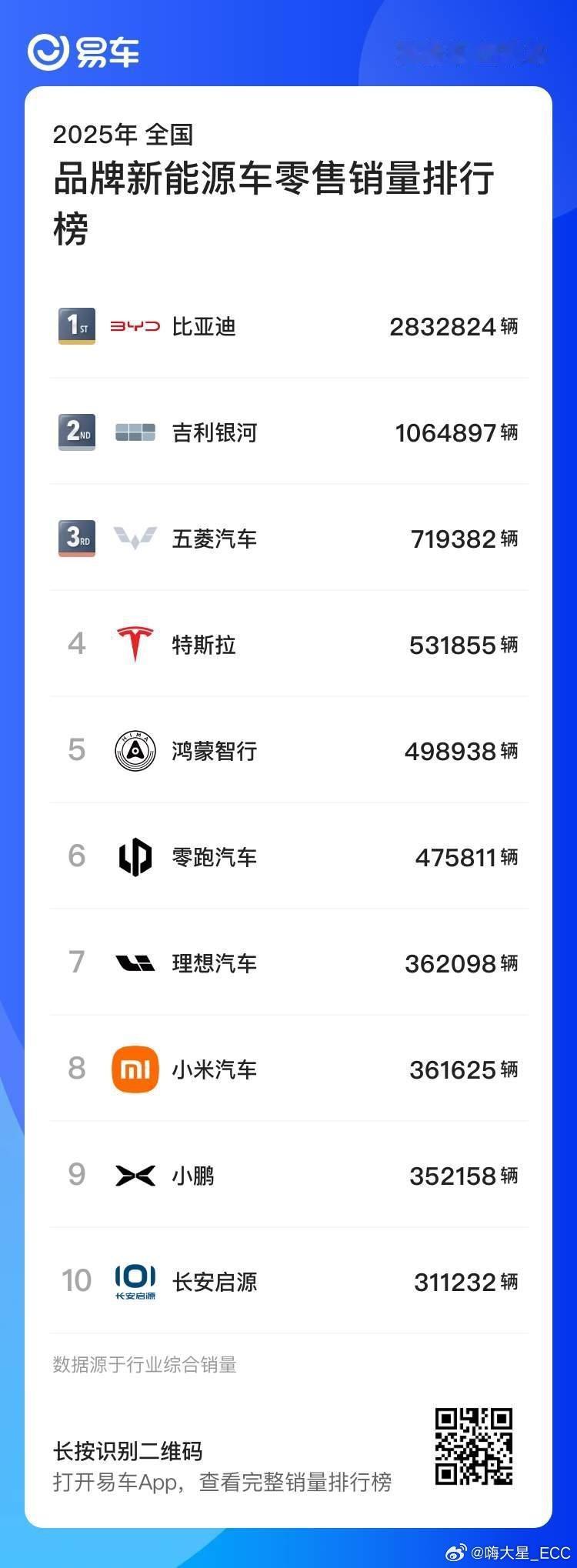 2025年1-11月新能源销量Top3是比亚迪、银河、五菱，毫无意外。新势力榜单