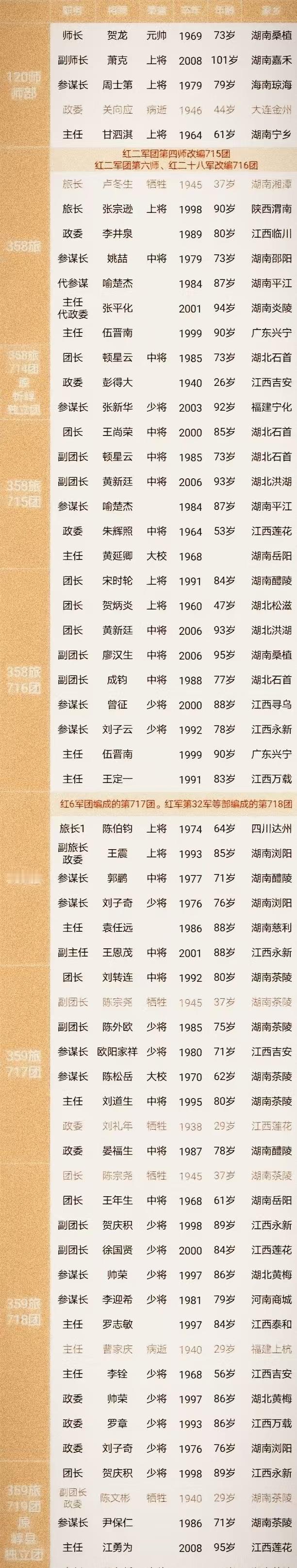 原来120师存在过两个358旅，两个359旅，两个718团，并且还新编了两个数字