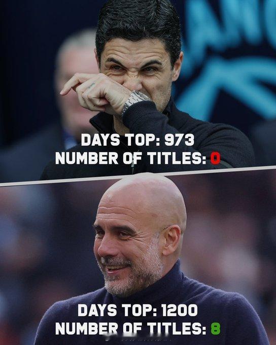 我厂一直在进步，但仍有差距，自阿森纳于2004年最后一次夺冠以来，他们占据积分榜