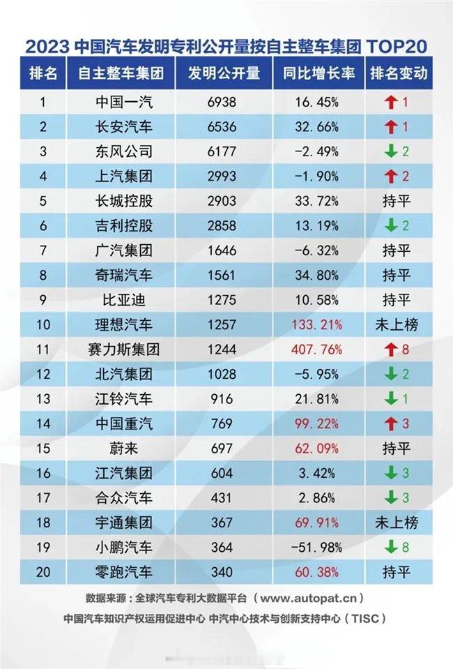 这张表，似乎很能说明问题，尤其是排在前面的！#大v聊车##车坛新声# ​​​