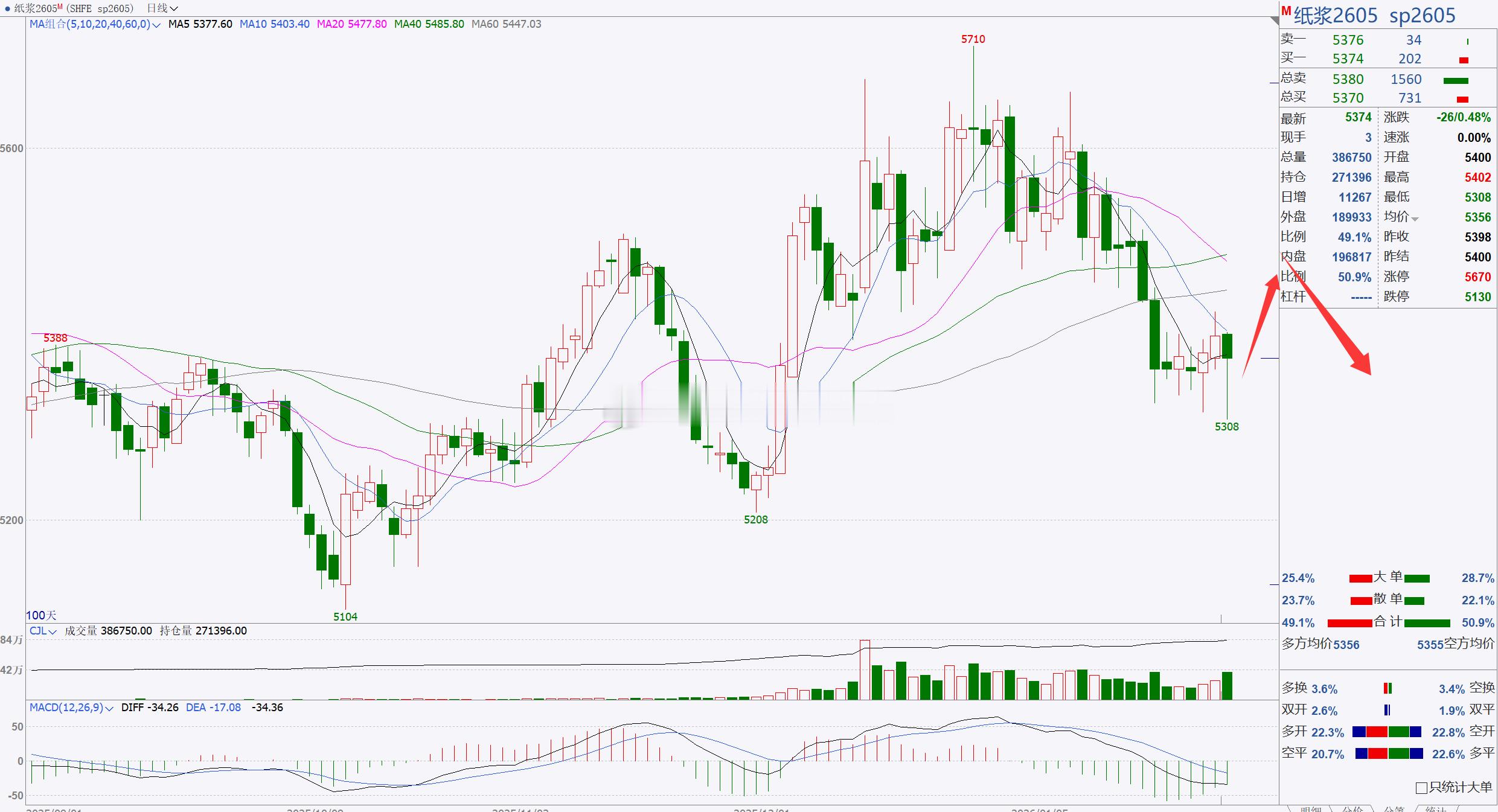 【纸浆2605】纸浆建议关注5300一带！纸浆日内伴随着探底反弹，后市重点关注5