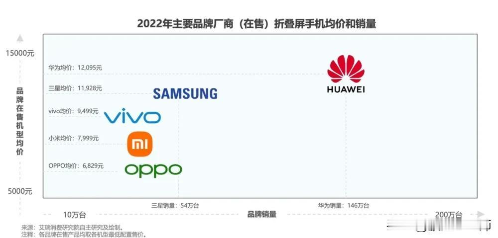 #记录我的2024# 
据机构数据，去年中国市场折叠屏手机销量680万部，同比增