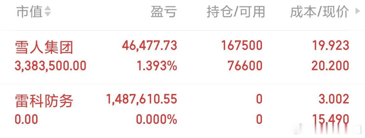 $雷科防务 sz002413$ 出了，换了$雪人集团 sz002639$ 看到的