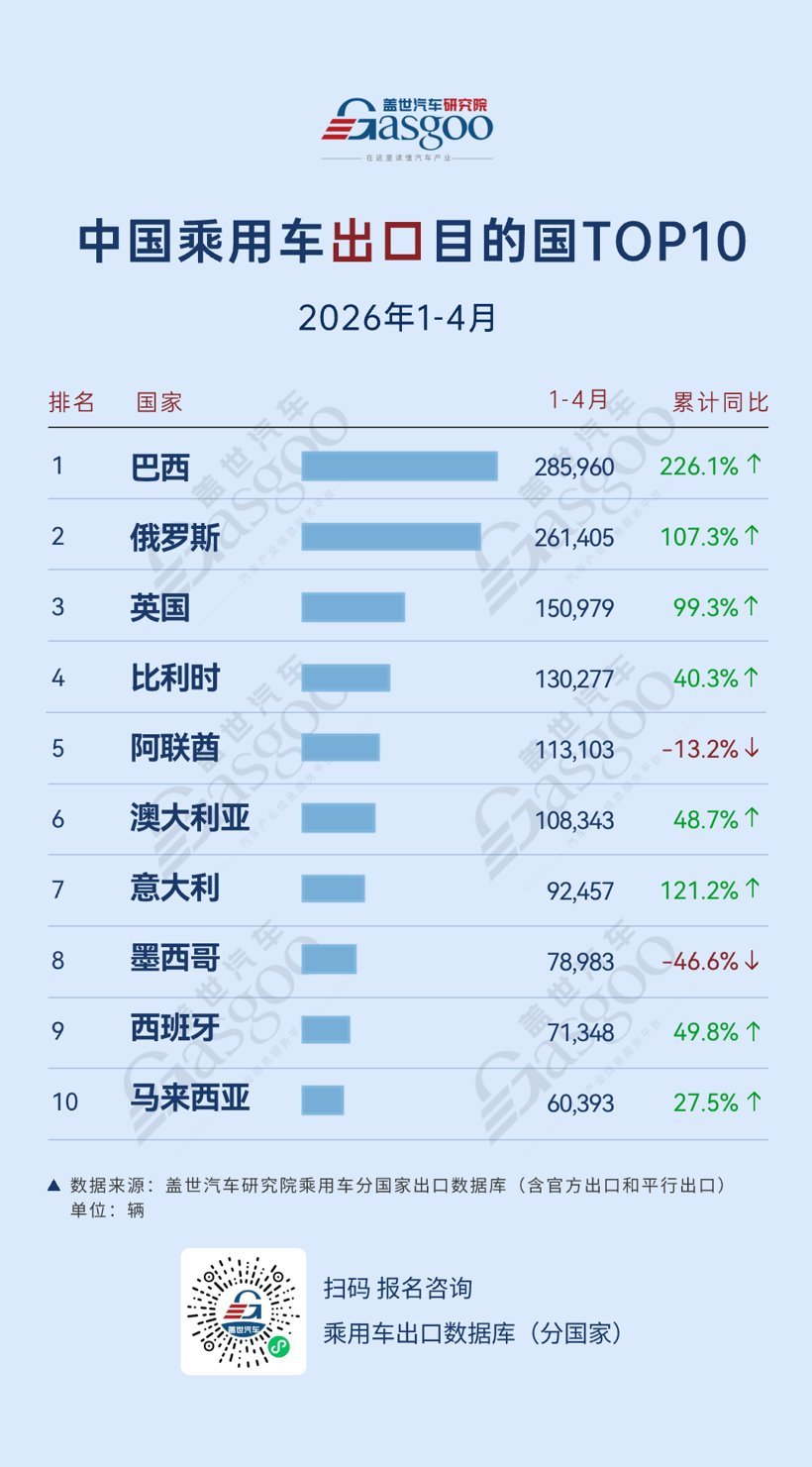 截至4月份，中国汽车出口目的地：巴西紧随其后的是俄罗斯、英国、比利时、阿联酋、澳