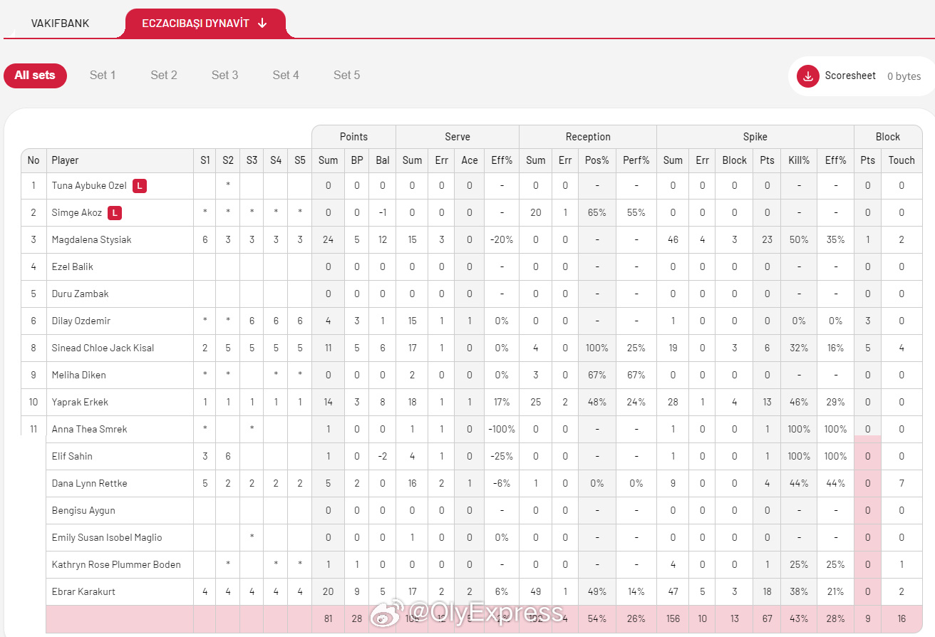 【土超女排博斯30分瓦基弗3-2再胜伊萨 将与费内争冠】国际排坛战报速递 4月2