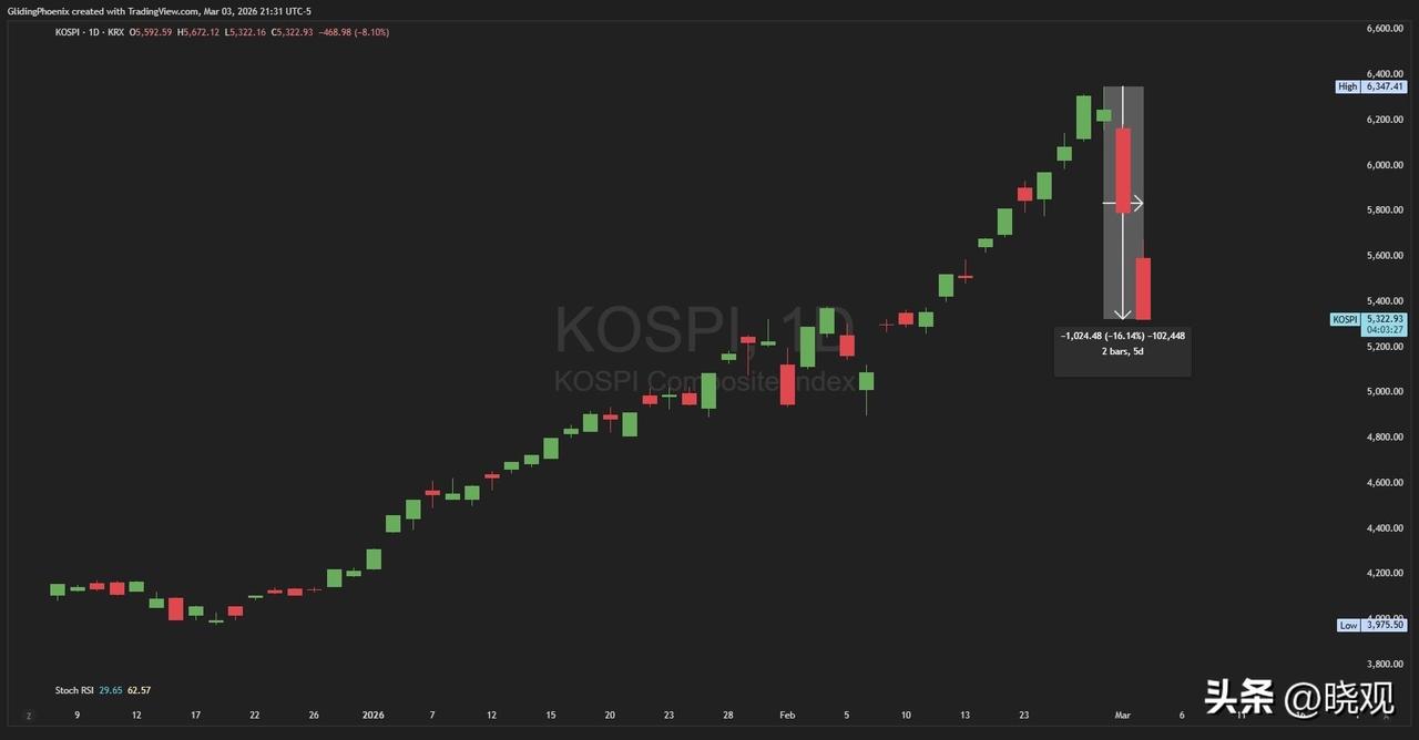 美以战争，韩国接二连三被炸晕。

韩国股市，刚跌幅扩大至10%。

韩国综合股价