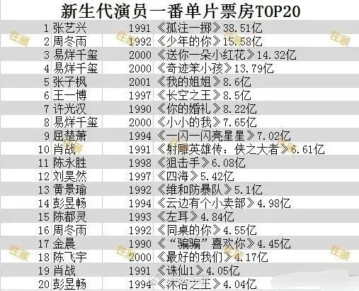 90～00生花一番电影票房排行前20名top1：张艺兴《孤注一掷》38.51亿t