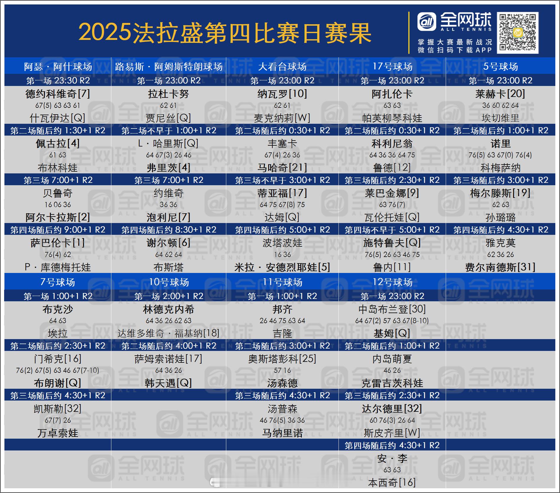 美网2025 第四日赛果与签表更新[话筒]第四日出局的种子球员[围观]男单：1️