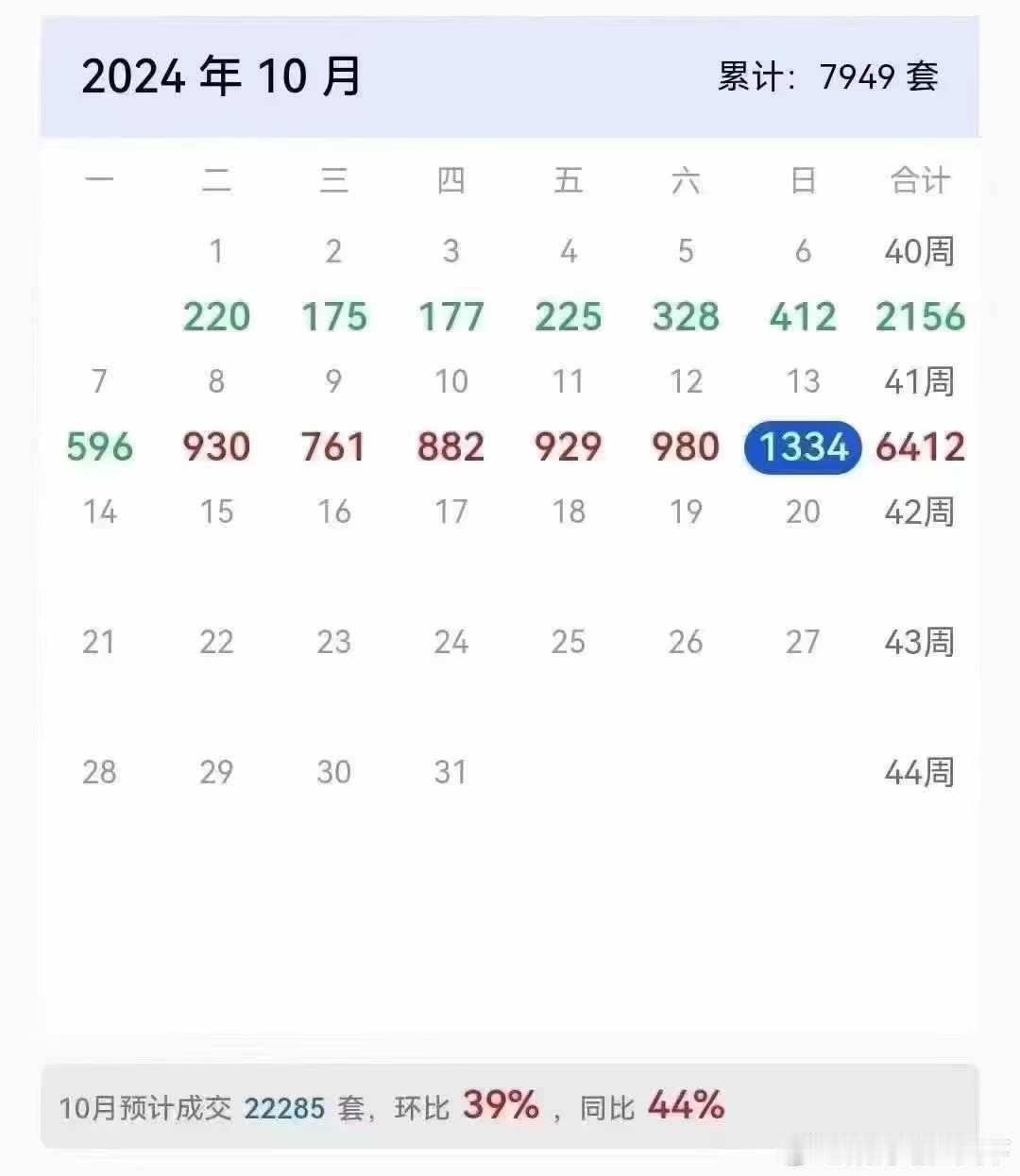 新政后二手房的成交量增加很明显，10月有机会冲上2万套 ​​​
