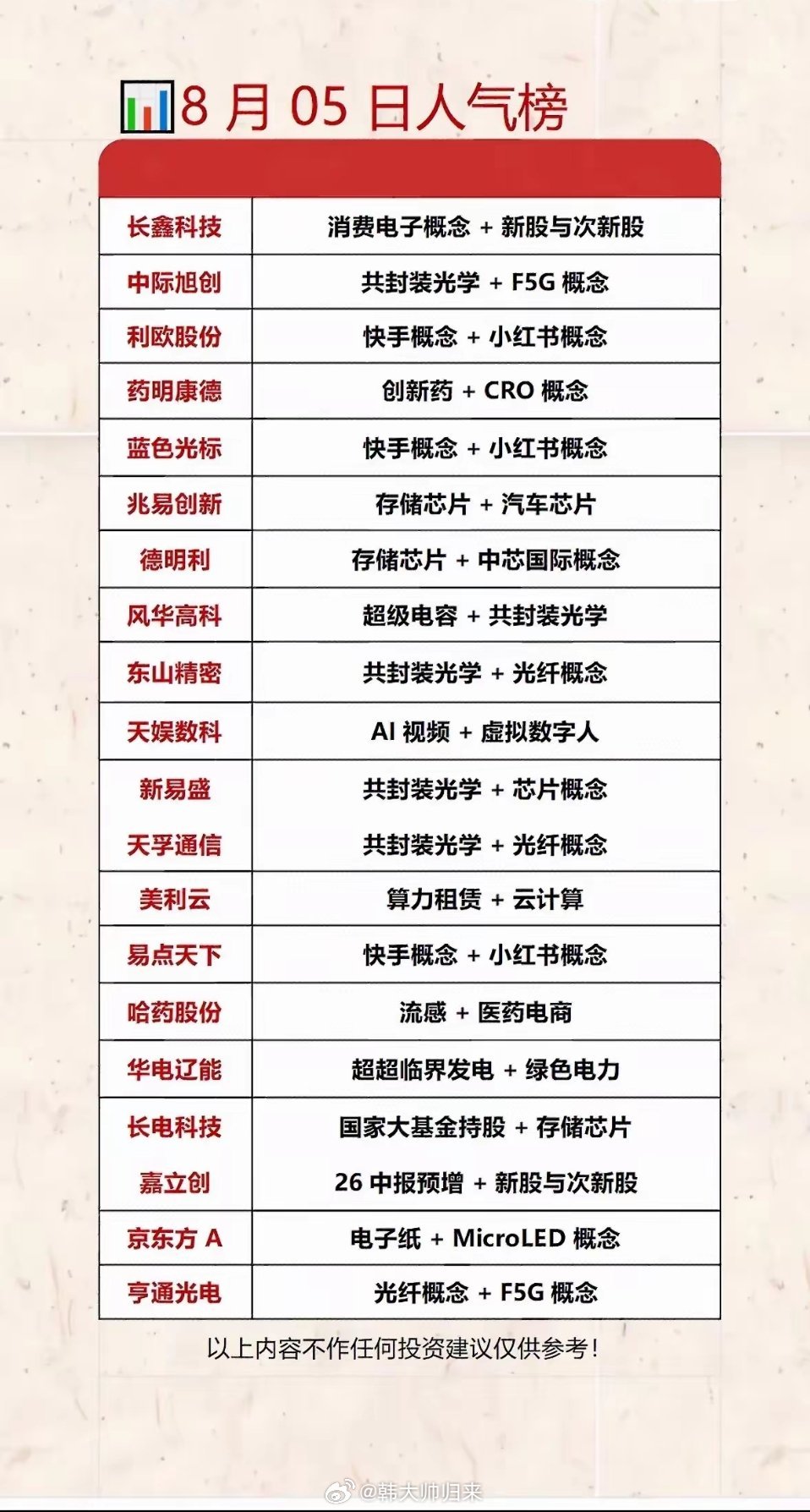 这份是8月5日的个股人气榜单，可以直观看到当下市场资金关注方向集中在共封装光学、