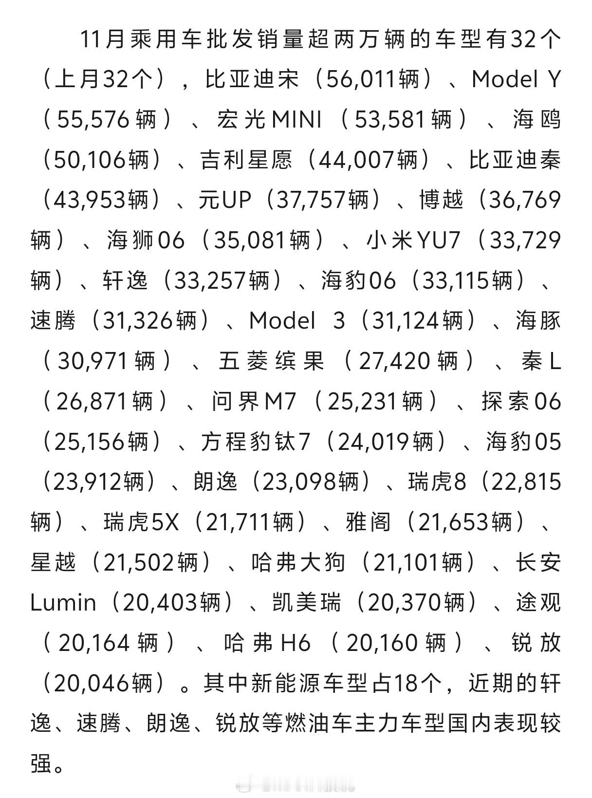 11月批发销量超两万的车型32个，新能源如下：宋：56011Model Y：55