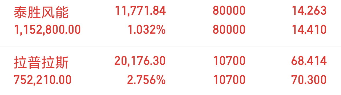 昨天分享的票都吃肉了！大家可以自己把握盈利吃肉，盈利了什么时候卖出都是对的，会买