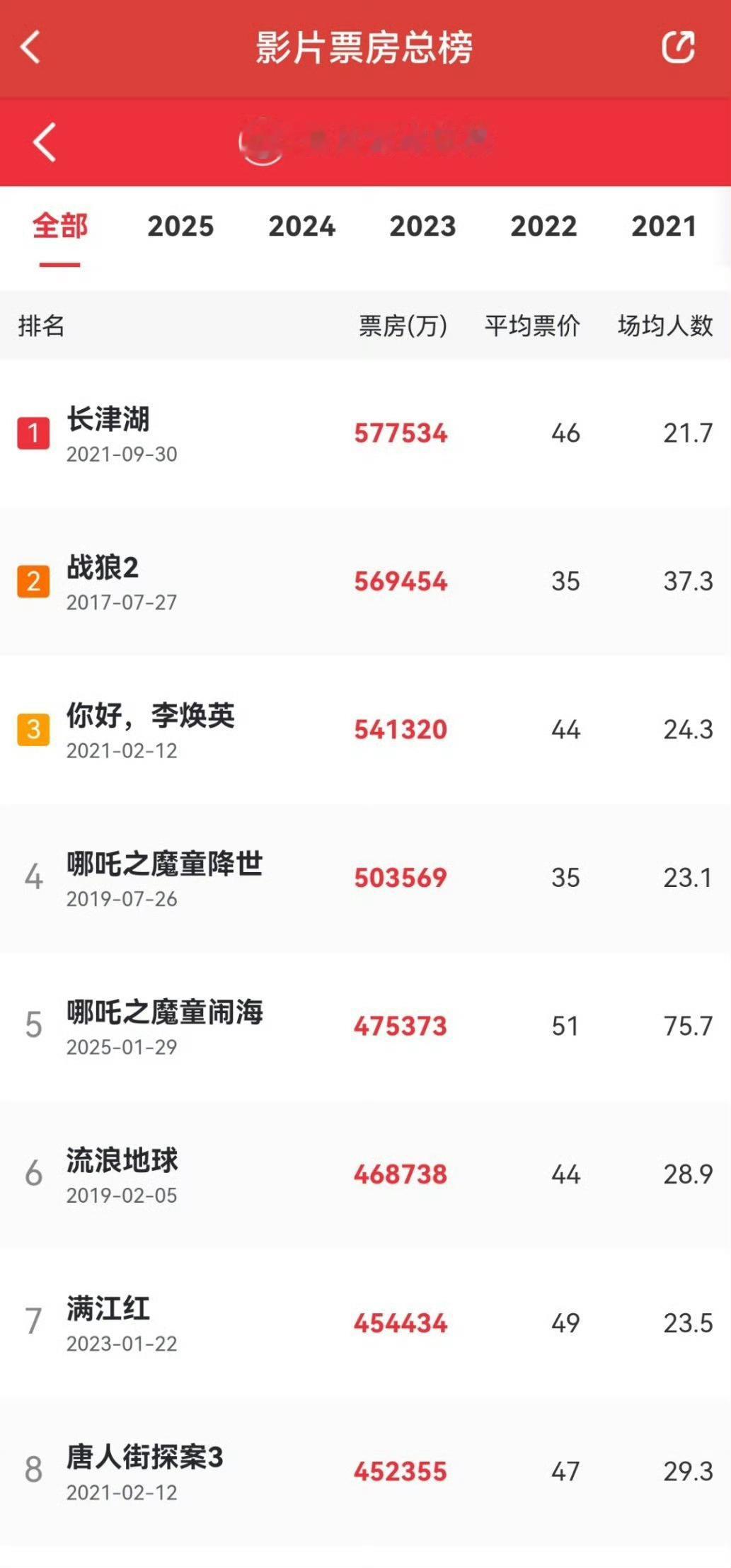 哪吒2总票房升至第5与哪吒1会合  哪吒2哪吒1贴贴 看来哪吒2超过哪吒1的总票