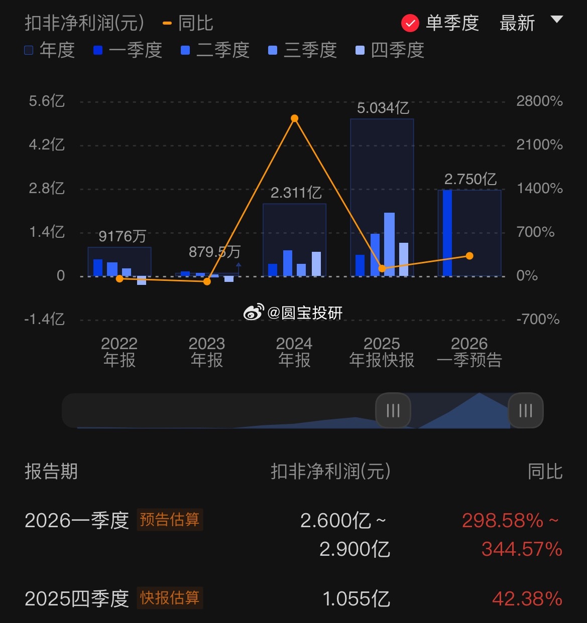 震裕科技公告，预计2026年第一季度归属于上市公司股东的净利润为2.75亿元～3