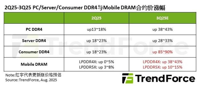 【DDR4和LPDDR4供需失衡加剧】据TrendForce报道，2025年下半