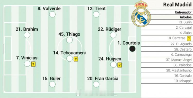 皇马次回合首发预测：1-库尔图瓦；20-弗兰·加西亚、24-赫伊森、22-吕迪格