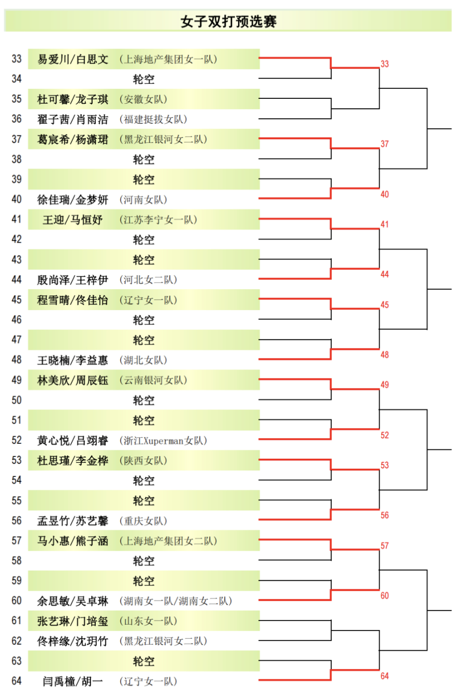 2026全国乒乓球锦标赛丨女双预选赛签表 