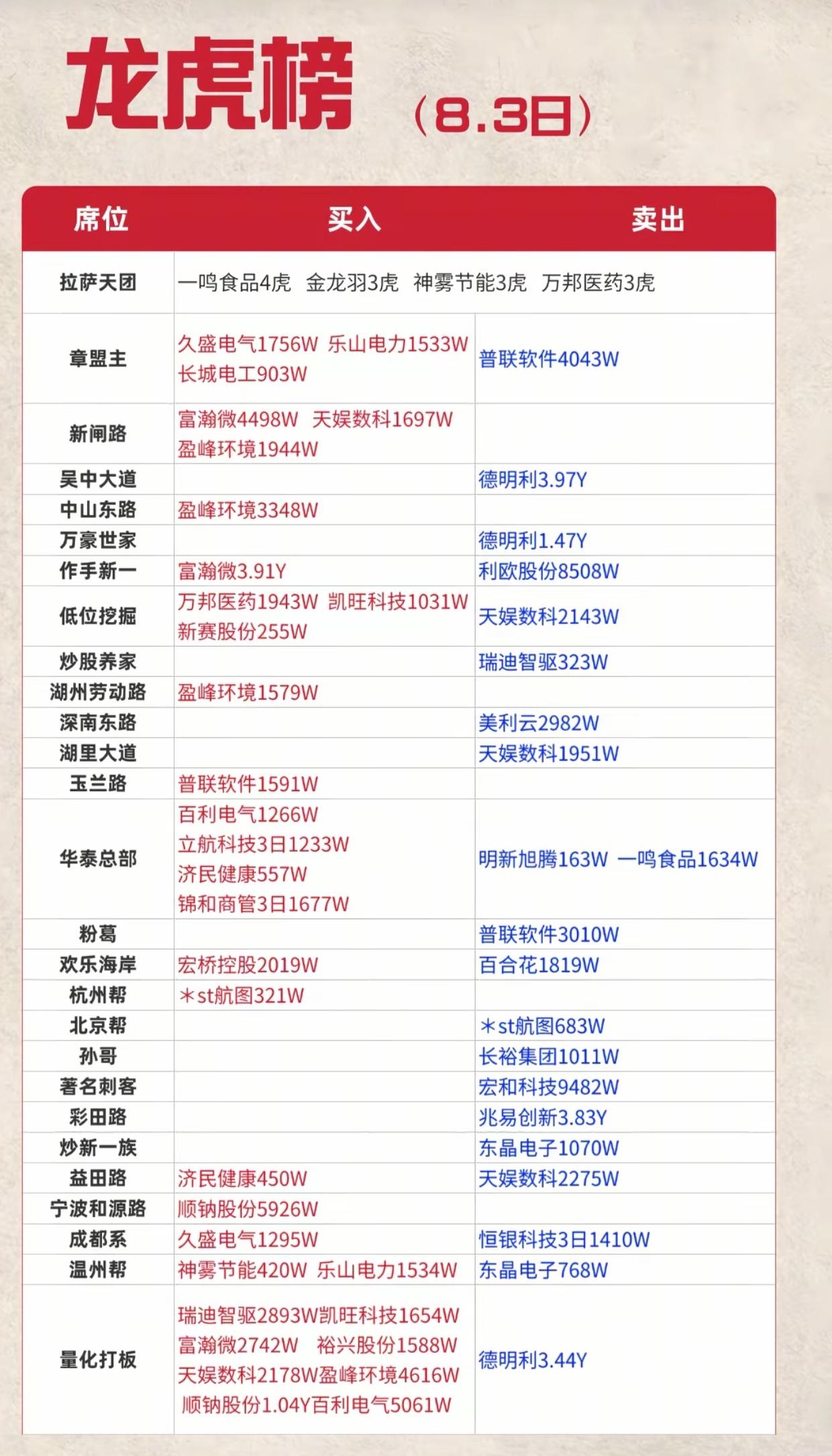 8.3龙虎榜：游资大规模调仓！存储遭大额抛售

8月3日龙虎榜数据更新，市场资金