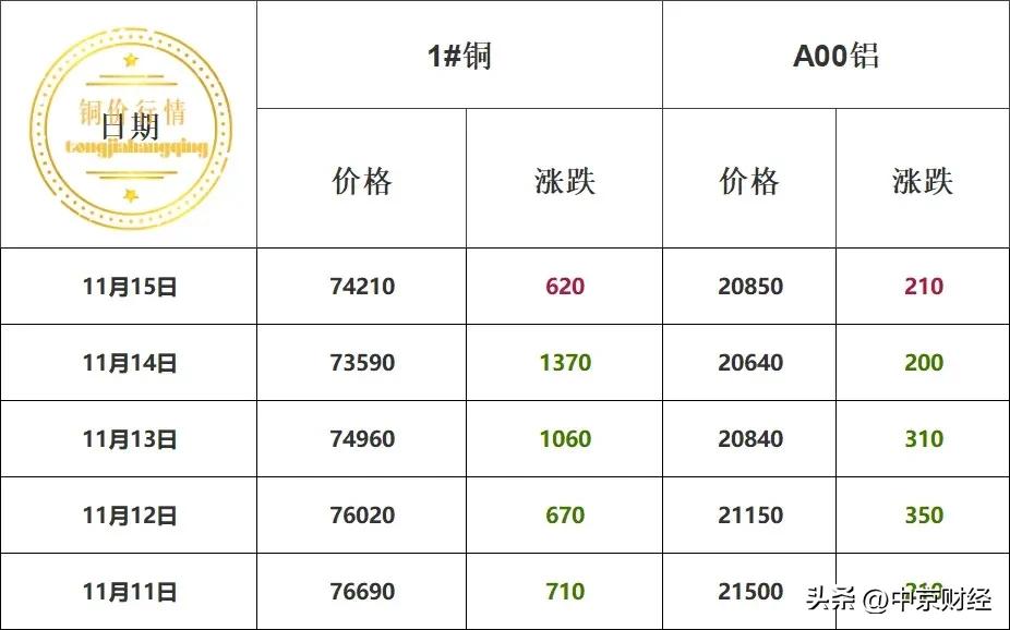 本周铜价及趋势！