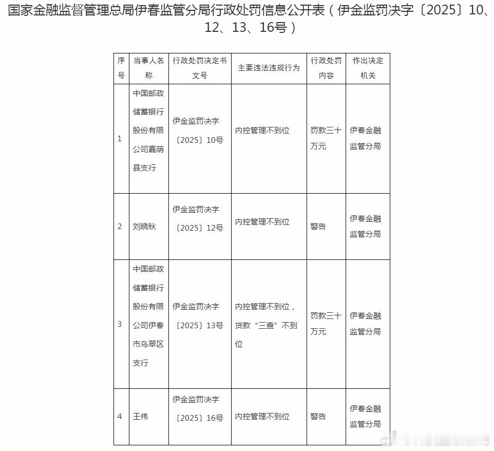 【内控管理不到位 邮储银行两支行合计被罚60万】据国家金融监督管理总局伊春监管分