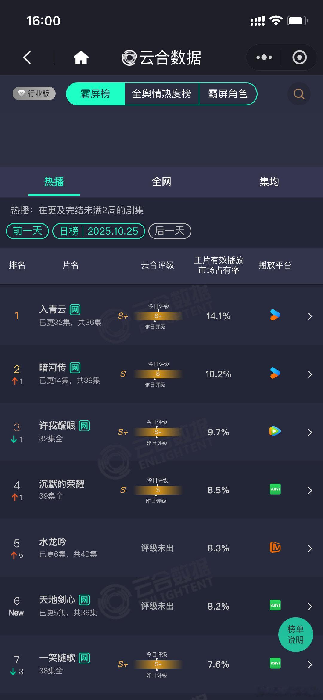 入青云14.1%入青云云合14.1%侯明昊，卢昱晓《入青云》云合第一，14.1%