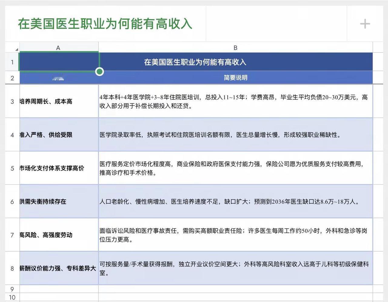 在美国医生职业为何能有高收入。美国就业 医护职业科普 医生职业前景 美国医学院