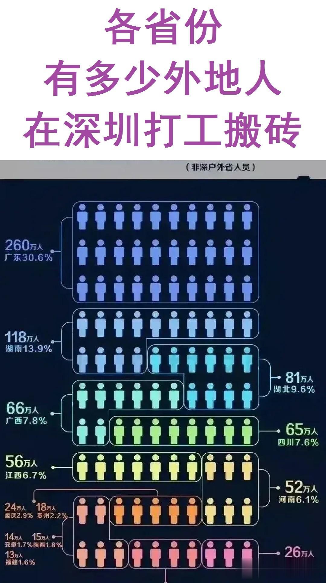 各省份有多少外地人在深圳打工？
第一：广东其他城市：260万人；
第二：湖南人：