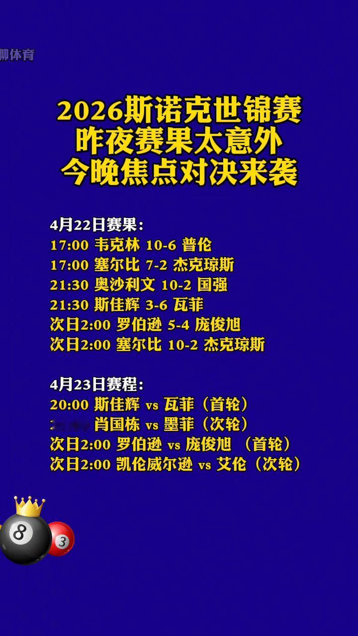 2026斯诺克世锦赛昨夜赛果太意外，今晚焦点对决来袭。
4月22日赛果：
·17