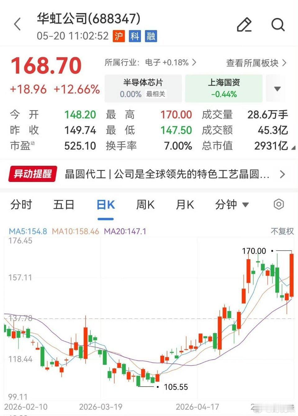 【芯片龙头股价大涨】今日盘中，芯片龙头华虹公司和中芯国际股价双双大涨。中芯国际一